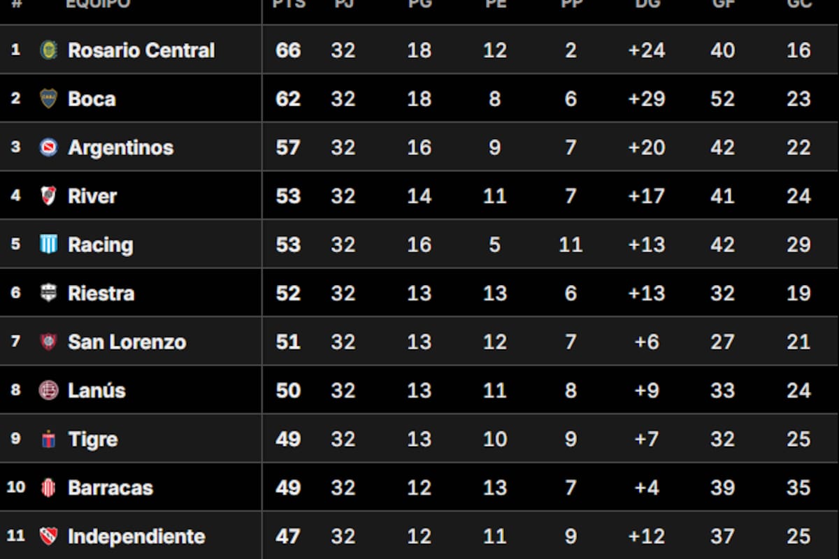 La Tabla Anual del fútbol argentino, tras la última fecha del Torneo Clausura