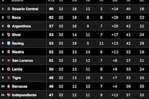 La Tabla Anual del fútbol argentino, tras la última fecha del Torneo Clausura
