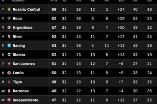 Tabla Anual: así quedaron las clasificaciones a las copas Libertadores y Sudamericana, tras la fecha 16 del Torneo Clausura