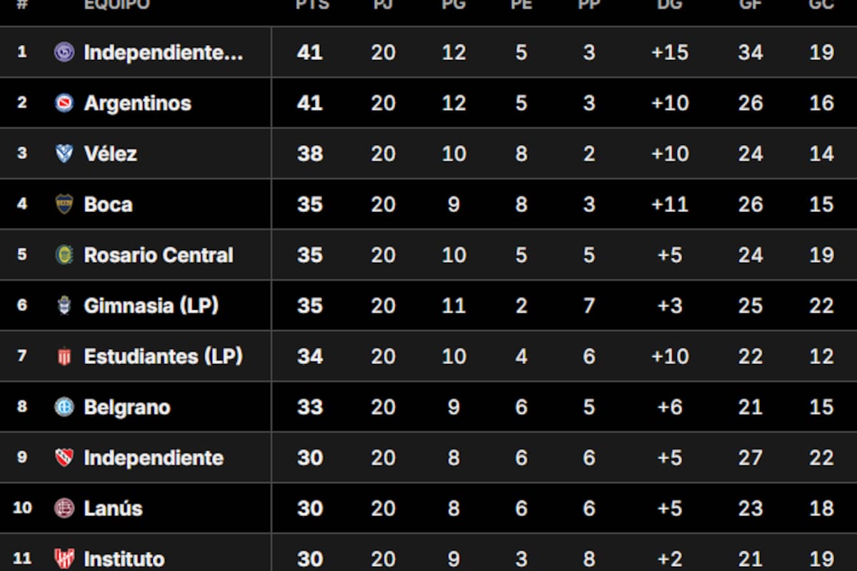 La Tabla Anual del fútbol argentino, tras la cuarta fecha del Torneo Clausura