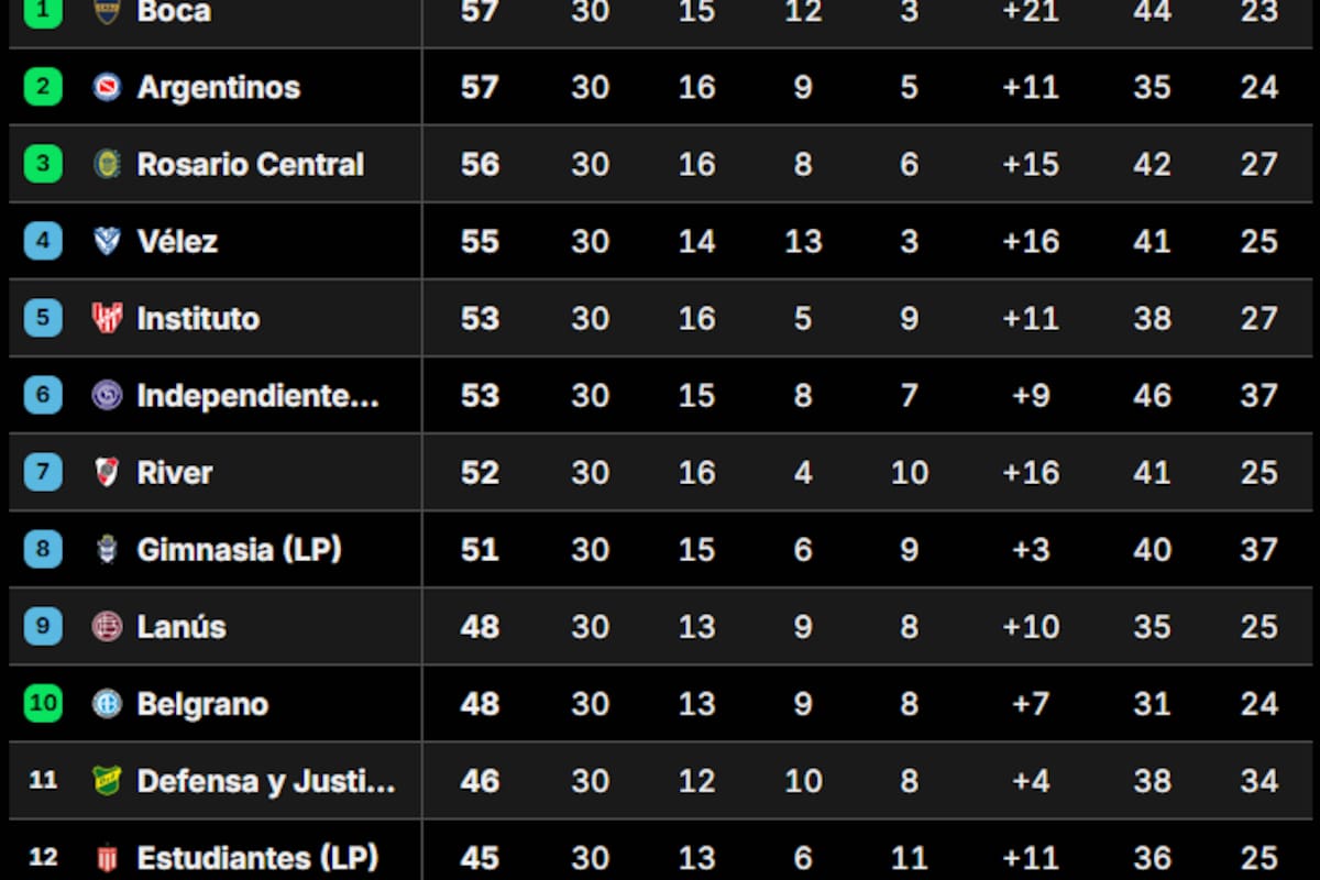 La Tabla Anual del fútbol argentino, tras la fecha 14 del Torneo Clausura