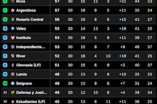 Así quedó la Tabla Anual 2026, con las clasificaciones a las copas Libertadores y Sudamericana, tras la fecha 14