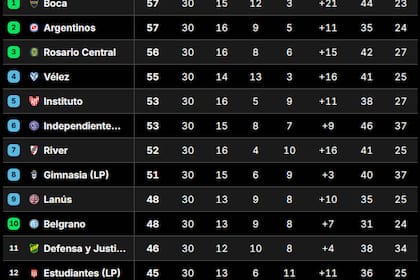 Así quedó la Tabla Anual 2026, con las clasificaciones a las copas Libertadores y Sudamericana, tras la fecha 14