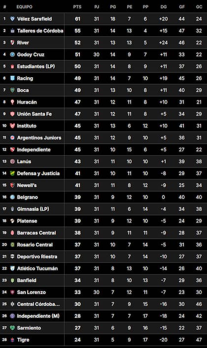 La Tabla Anual del fútbol argentino, tras la fecha 17 de la Liga Profesional 2024