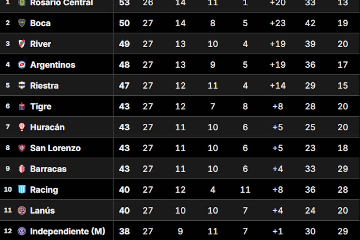 La Tabla Anual del fútbol argentino, tras la fecha 11 del Torneo Clausura