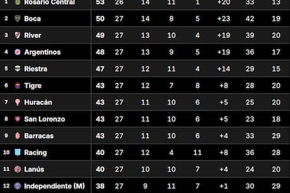 La Tabla Anual del fútbol argentino, tras la fecha 11 del Torneo Clausura