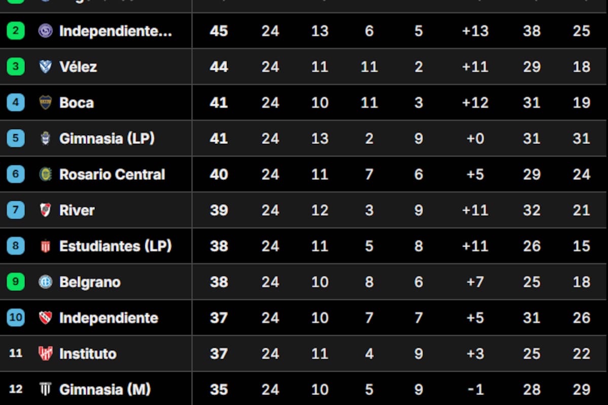 La Tabla Anual del fútbol argentino, tras la fecha 8 del Torneo Clausura