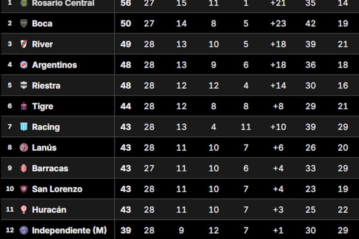 La Tabla Anual del fútbol argentino, tras la fecha 12