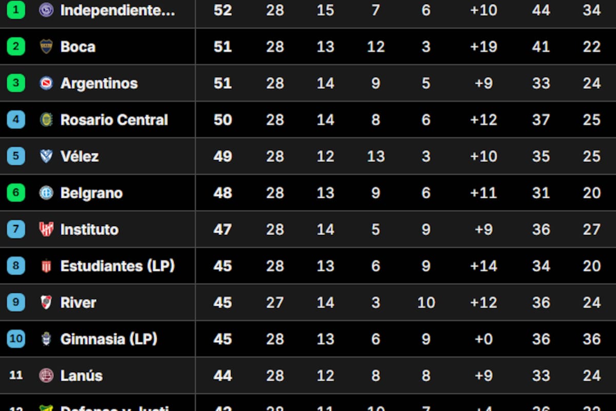 La Tabla Anual del fútbol argentino, tras la fecha 12 del Torneo Clausura