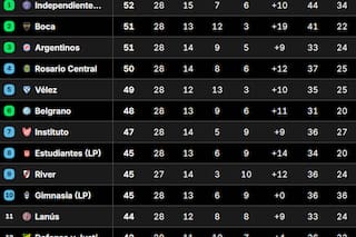 Así quedó la Tabla Anual 2026, con las clasificaciones a las copas Libertadores y Sudamericana, tras la fecha 12