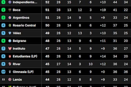 Tabla Anual 2026: así están las clasificaciones a la Libertadores y Sudamericana, tras la fecha 12