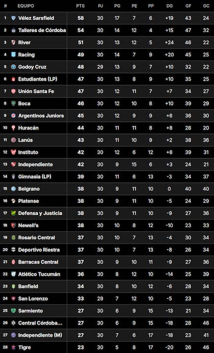 La Tabla Anual del fútbol argentino, tras la fecha 16 de la Liga Profesional 2024