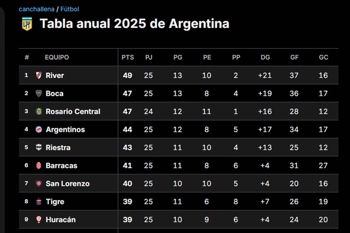 La tabla anual, luego de 9 fechas