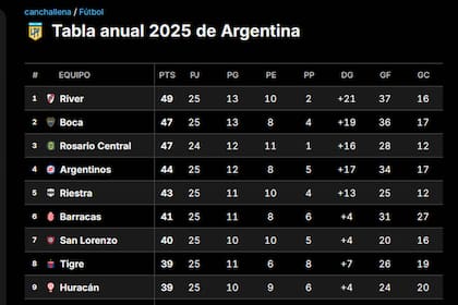 La tabla anual, luego de 9 fechas