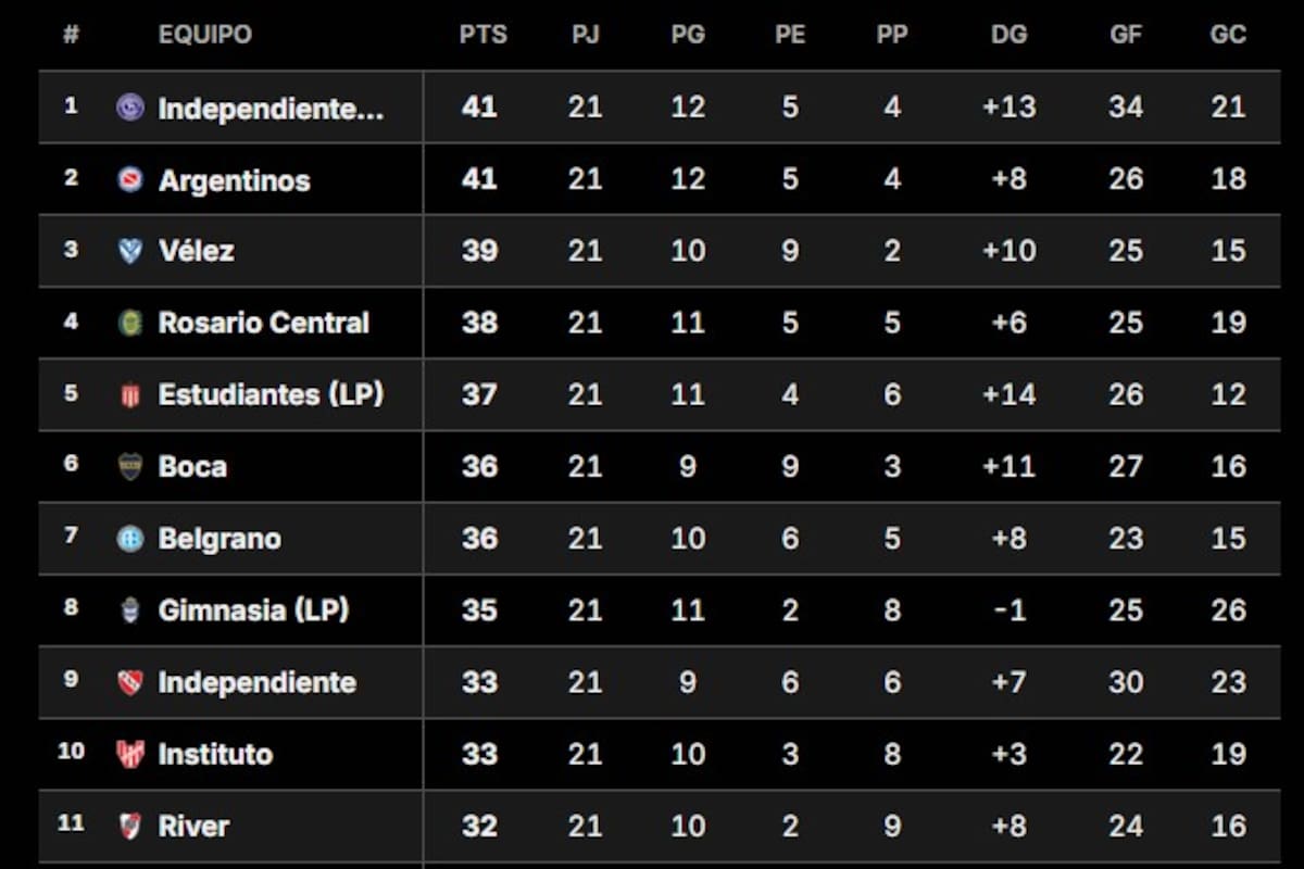 La tabla anual tiene arriba a Independiente Rivadavia de Mendoza y Argentinos Juniors, disputada la 5° fecha del Clausura 2026