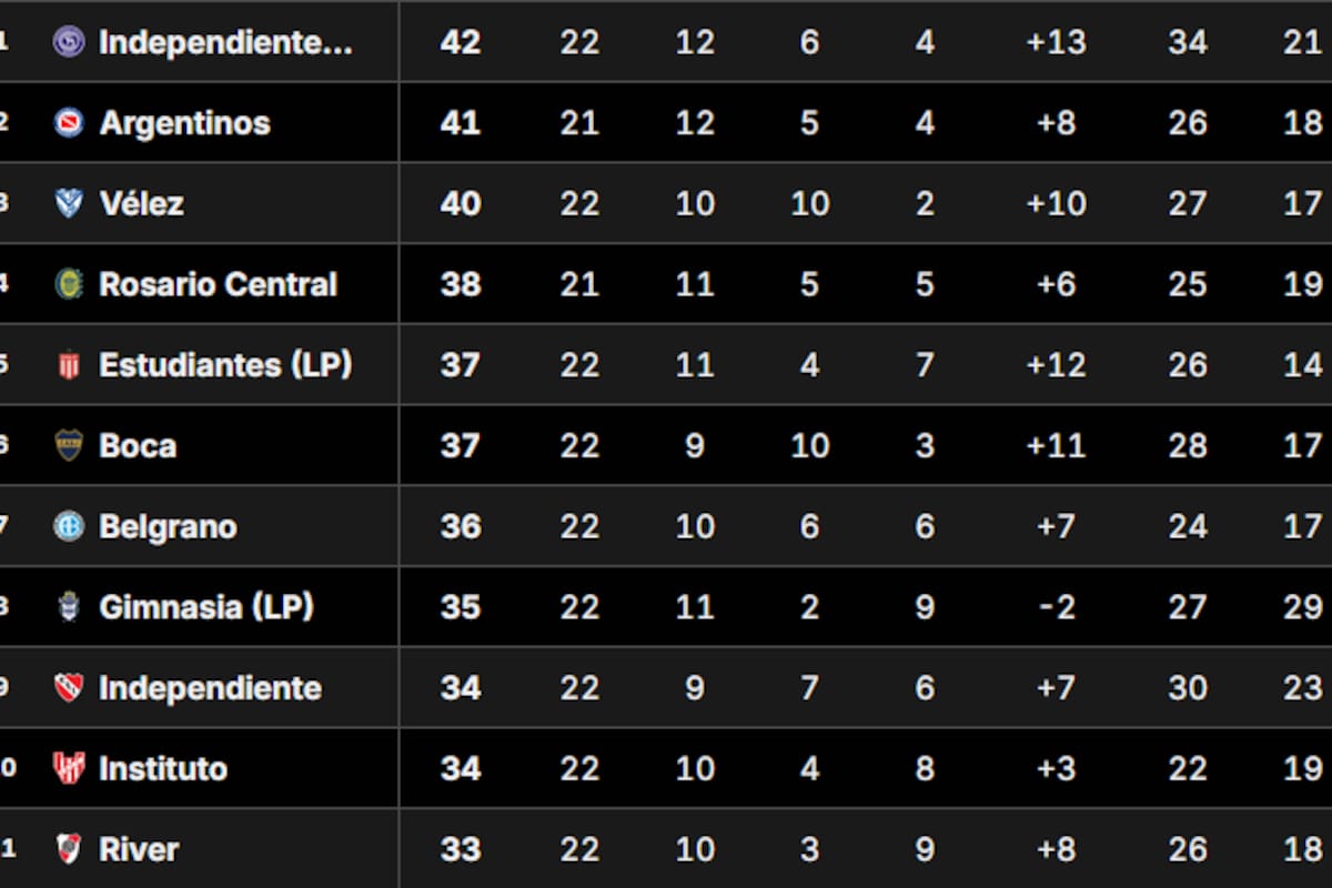 La tabla anual tiene arriba a Independiente Rivadavia de Mendoza; lo sigue de cerca Argentinos Juniors, que juega este lunes en el cierre de la 6° fecha del Clausura 2026