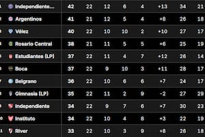El único grande que está en la zona de playoffs y las ubicaciones de Boca y River con la 6° fecha del Clausura en juego