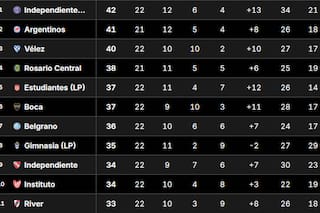 El único grande que está en la zona de playoffs y las ubicaciones de Boca y River con la 6° fecha del Clausura en juego