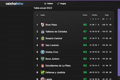 La tabla con los primeros 4 clasificados a la Copa Libertadores