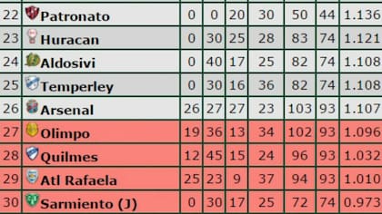 La tabla de promedios