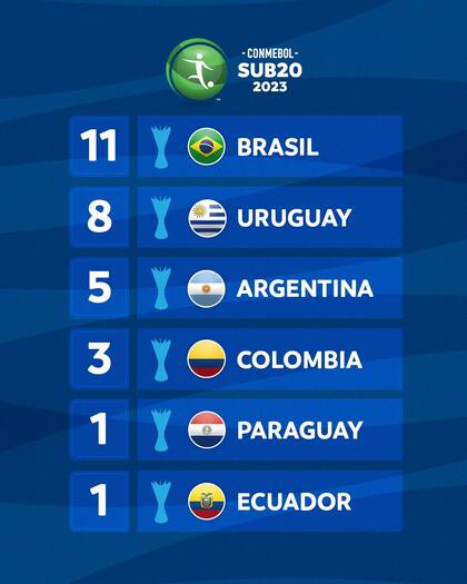 La tabla de campeones históricos del Sudamericano Sub 20, con la Argentina en el tercer lugar