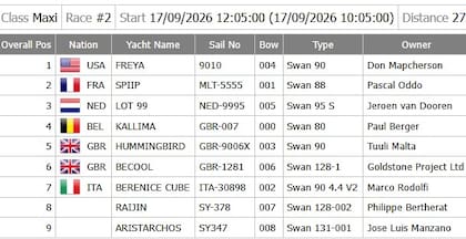 La tabla de clasificación de la segunda regata de la Rolex Swan Cup