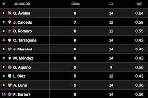 La tabla de goleador del fútbol argentino, con Gabriel Ávalos en la cima