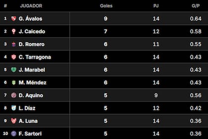Así está la tabla de goleadores del fútbol argentino