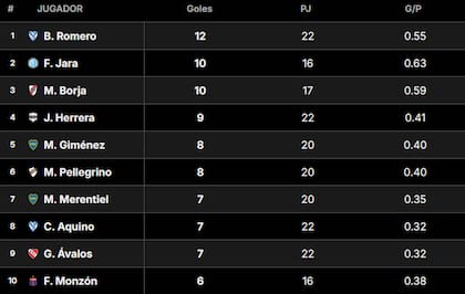 La tabla de goleadores de la Liga Profesional 2024, tras la fecha 22