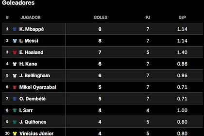 Goleador del Mundial 2026: cómo está la tabla, con Messi, Mbappé, Kane y Bellingham