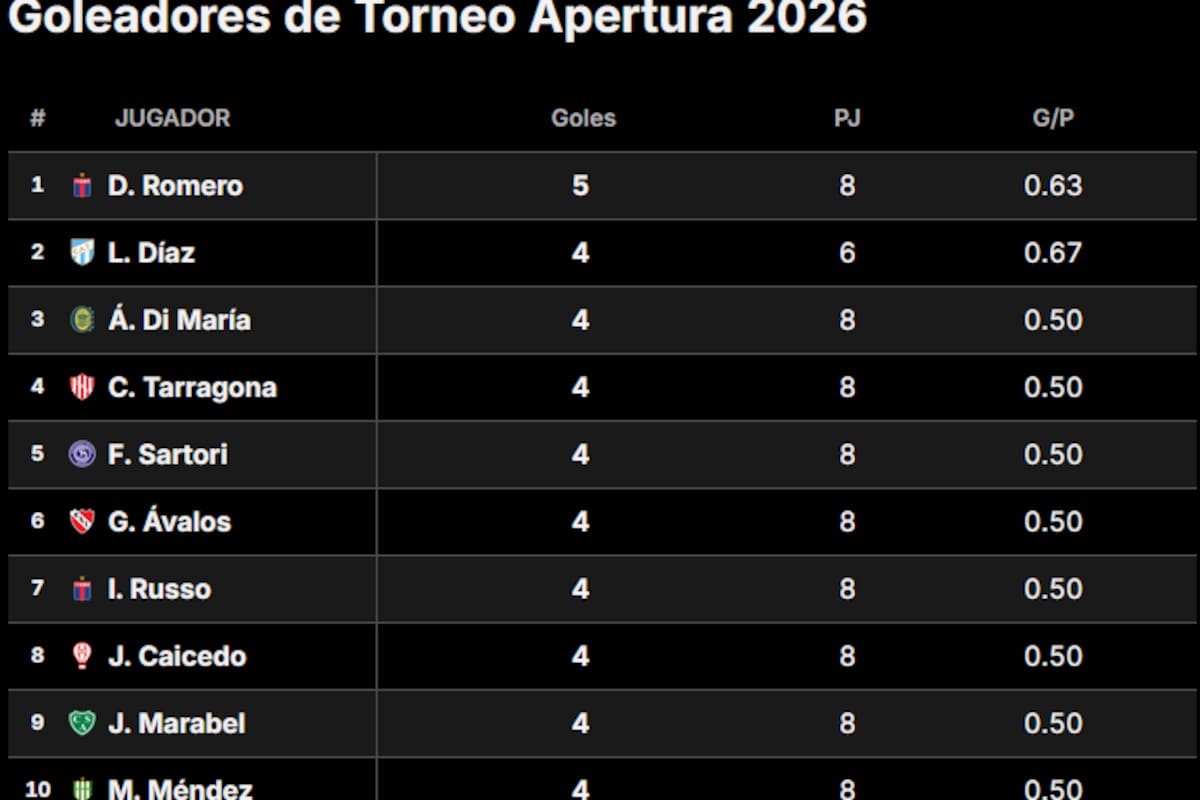 La tabla de goleadores del Torneo Apertura 2026, con José David Romero en la cima