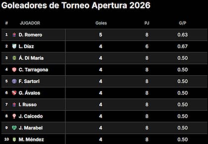 La tabla de goleadores del Torneo Apertura 2026, con José David Romero en la cima