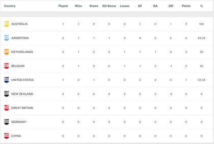 La tabla de la Pro League que tiene a Las Leonas como escoltas