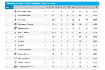 La tabla de la Zona A de la Copa de la Liga