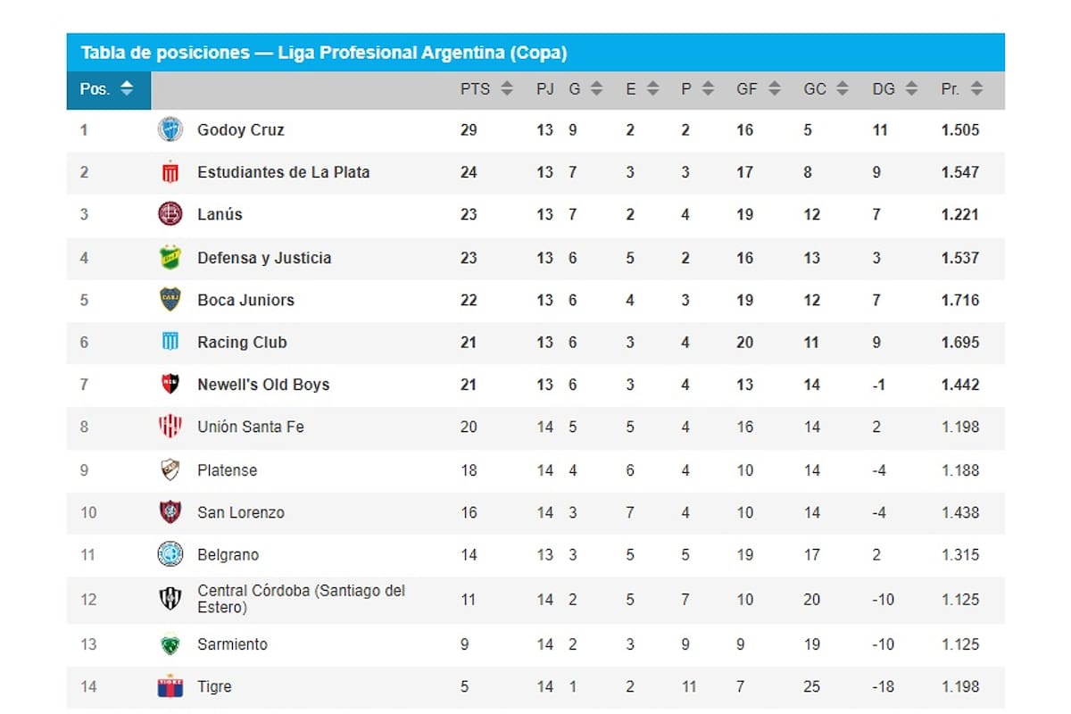La tabla de la Zona B antes de disputarse los encuentros decisivos