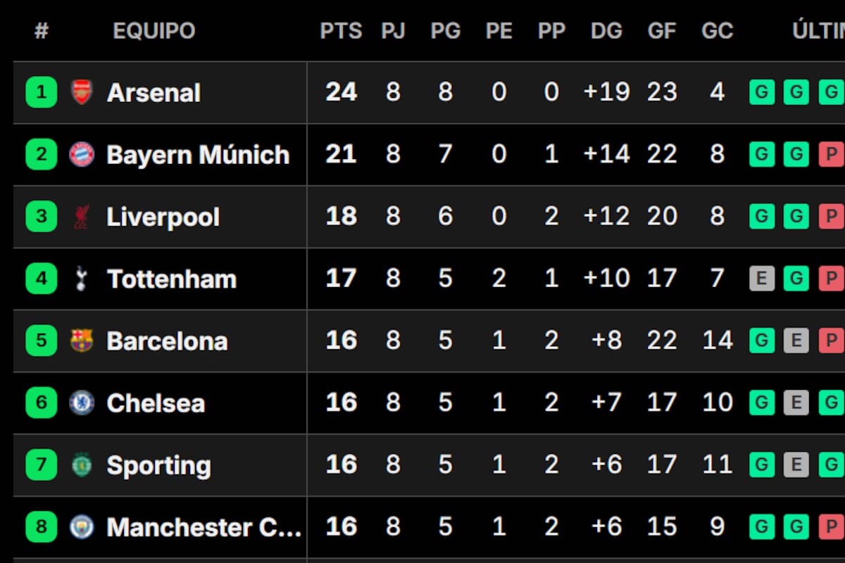 La tabla de los clasificados de la Champions League: pasaron los ocho mejores