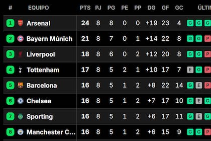 La tabla de los clasificados de la Champions League: pasaron los ocho mejores