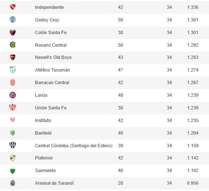La tabla de los promedios, con Arsenal prácticamente descendido