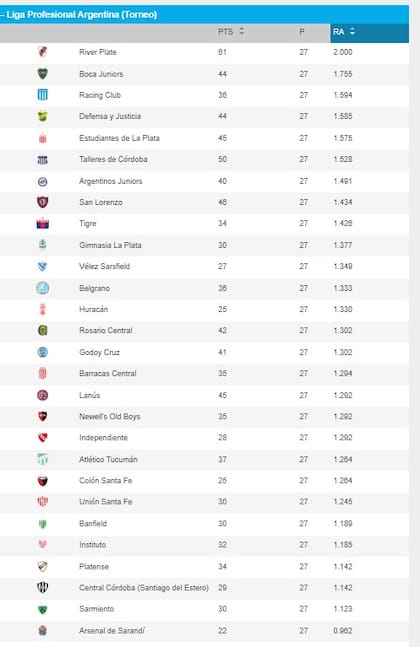 La tabla de los promedios tras finalizar la Liga