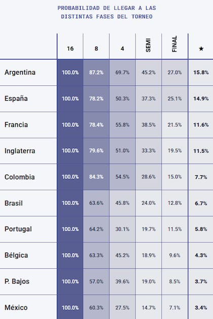 La tabla de posibles campeones en el Mundial 2026