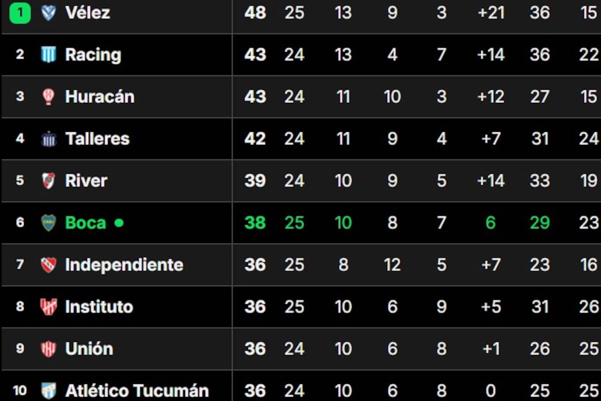 La tabla de posiciones al finalizar la jornada de domingo, en la 25 fecha de la Liga Profesional, con Vélez confirmado como líder