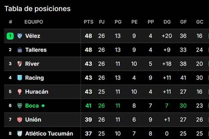 La tabla de posiciones con los primeros puestos de la Liga Profesional; este domingo Talleres igualó en puntos a Vélez, que sigue como líder del certamen por la diferencia de goles a favor