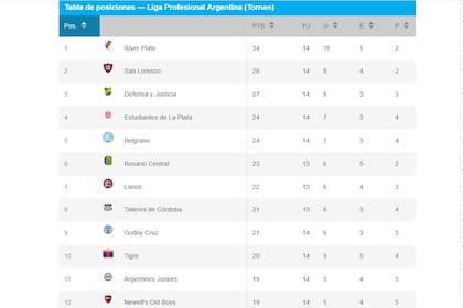 La tabla de posiciones, con River y San Lorenzo, primero y segundo, con empates en la 14° fecha de la Liga Profesional