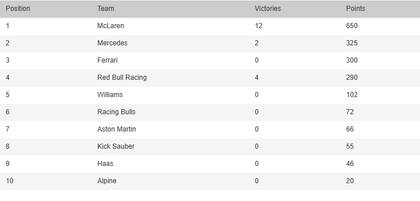 La tabla de posiciones de constructores de la Fórmula 1 2025, con McLaren campeón por segundo año consecutivo