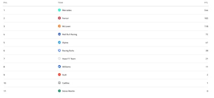 La tabla de posiciones de constructores de la Fórmula 1 2026