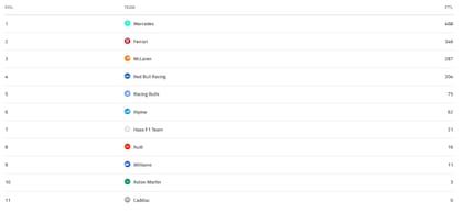 La tabla de posiciones de constructores de la Fórmula 1