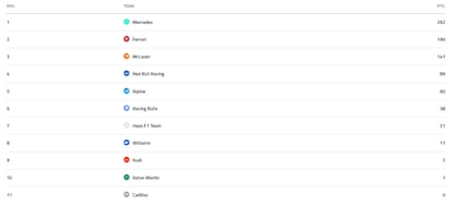 La tabla de posiciones de constructores de la Fórmula 1 2026
