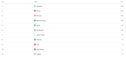 La tabla de posiciones de constructores de la Fórmula 1