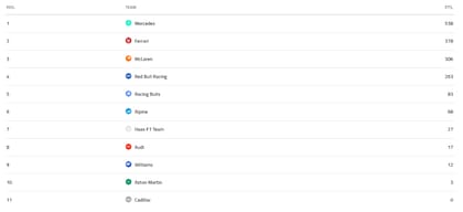 La tabla de posiciones de constructores de la Fórmula 1 2026