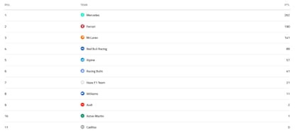 La tabla de posiciones de constructores de la Fórmula 1 2026